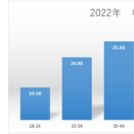 2022年男女比、年代別データ