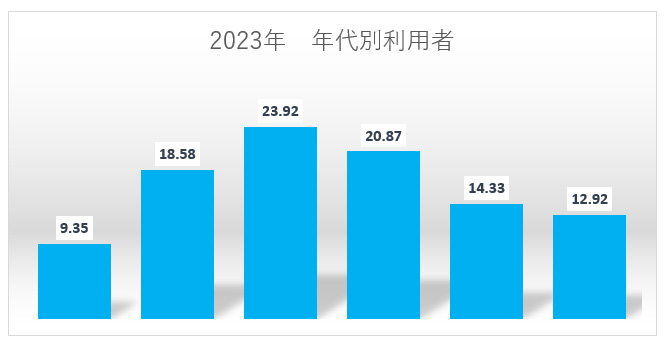 2023年 年代別利用者グラフ