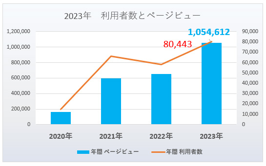 2023年 利用者数とページビュー