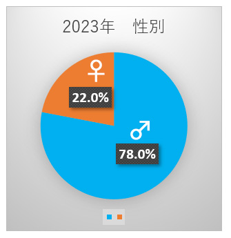 2023年 利用者性別グラフ